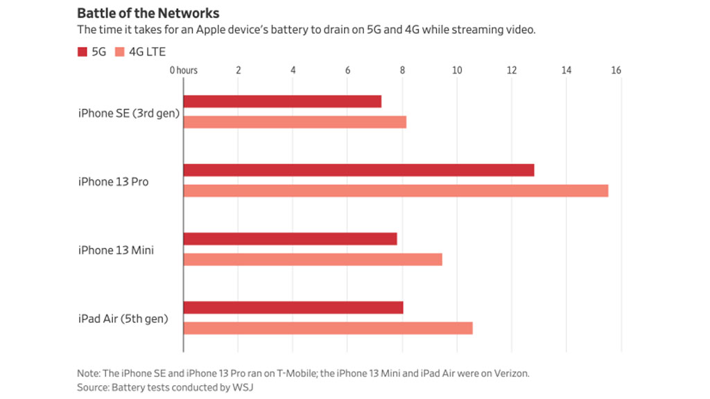 5G connectivity iPhone's battery