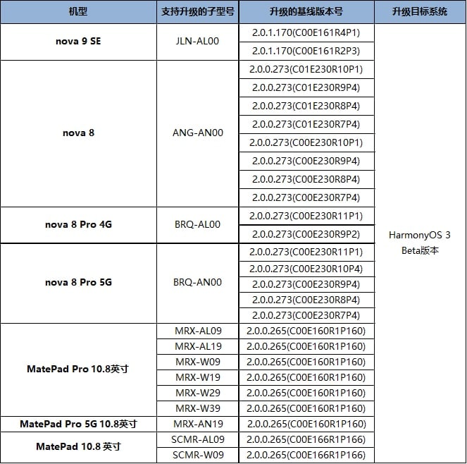 Huawei HarmonyOS 3 round 3 devices