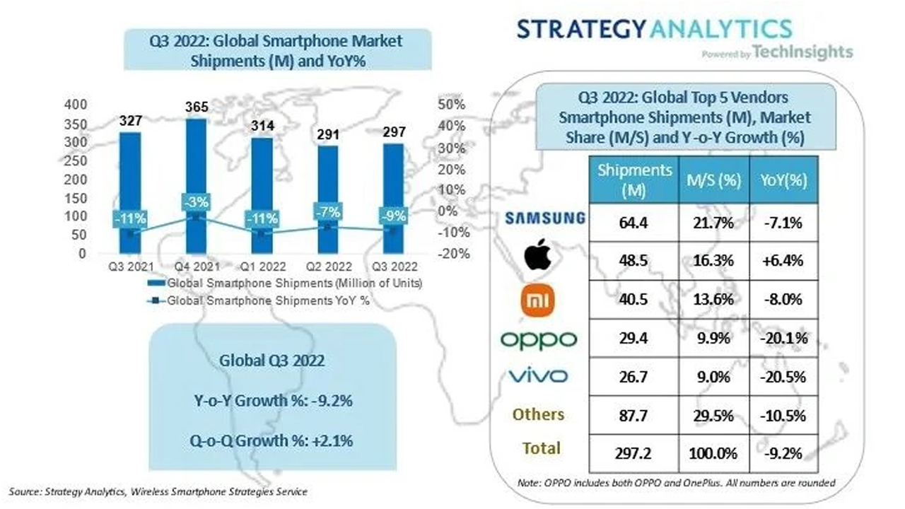 Global Smartphone Market Share Q3 2022