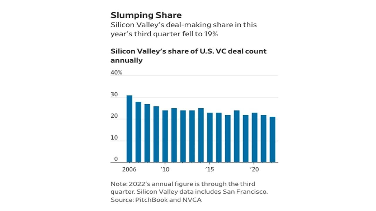 Silicon Valley Shares