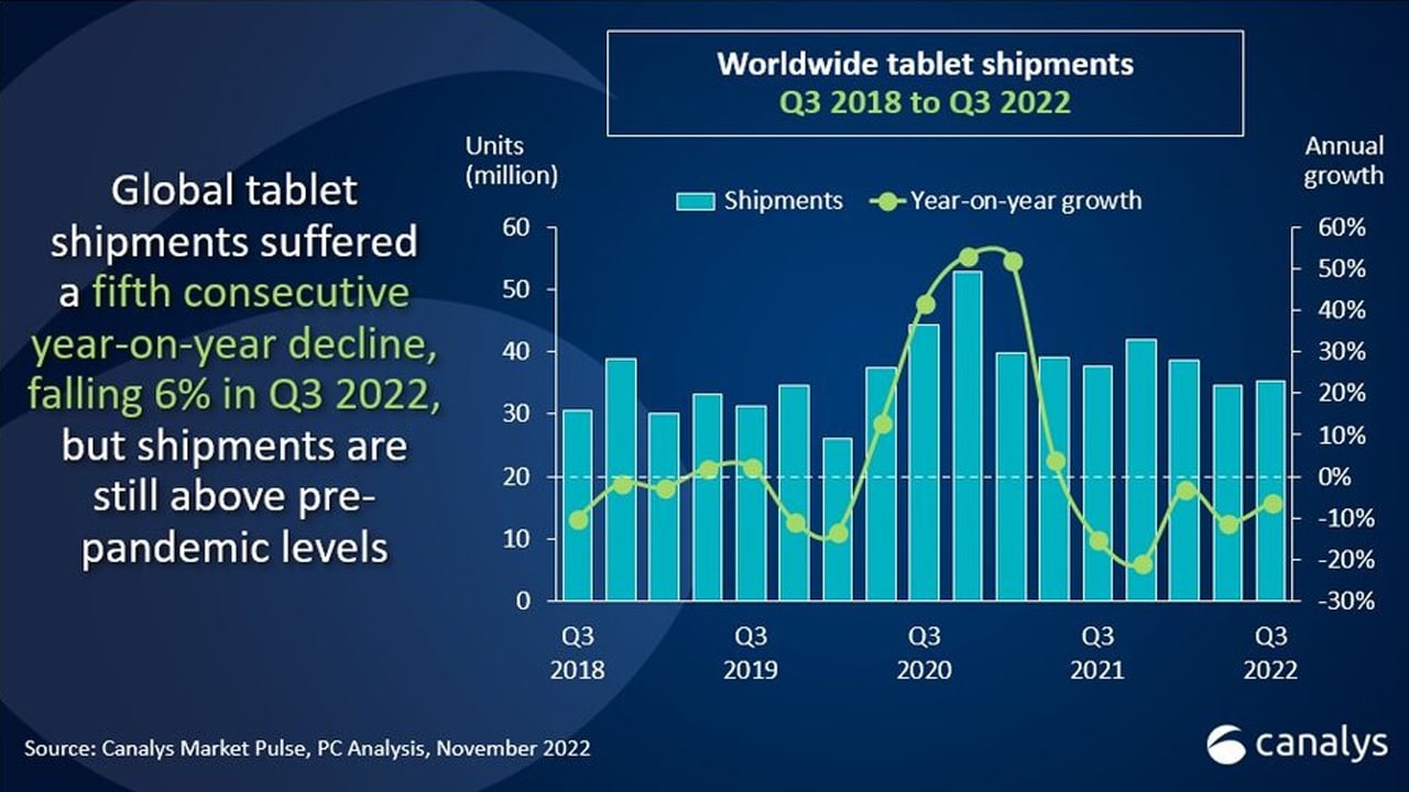 Tablet Chromebook Sale Q3 2022