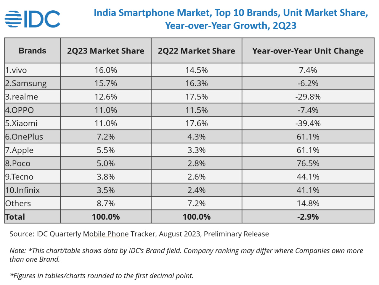 OnePlus Apple biggest smartphone brands