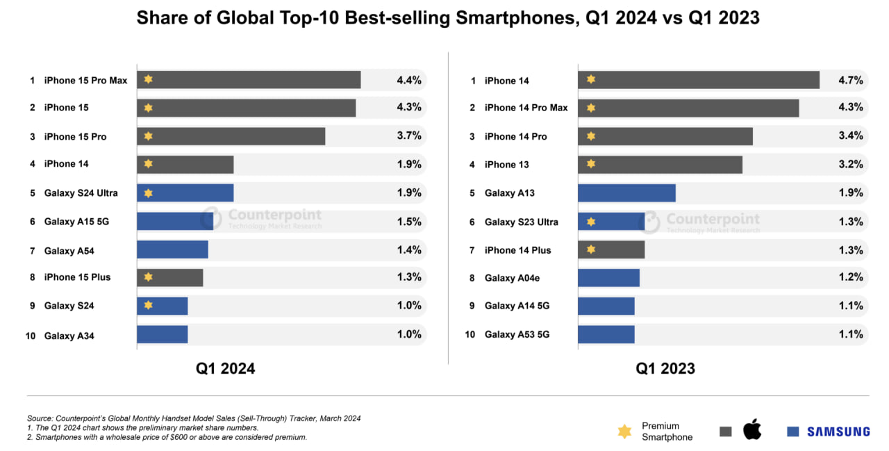 Galaxy S24 Ultra top selling phone Q1 2024