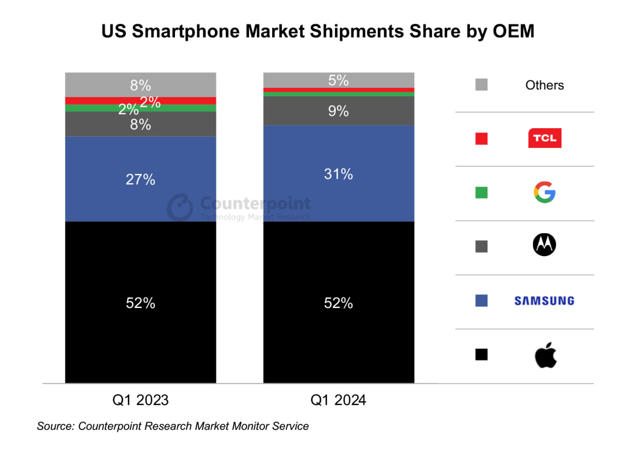 Samsung US smartphone market Q1 2024 